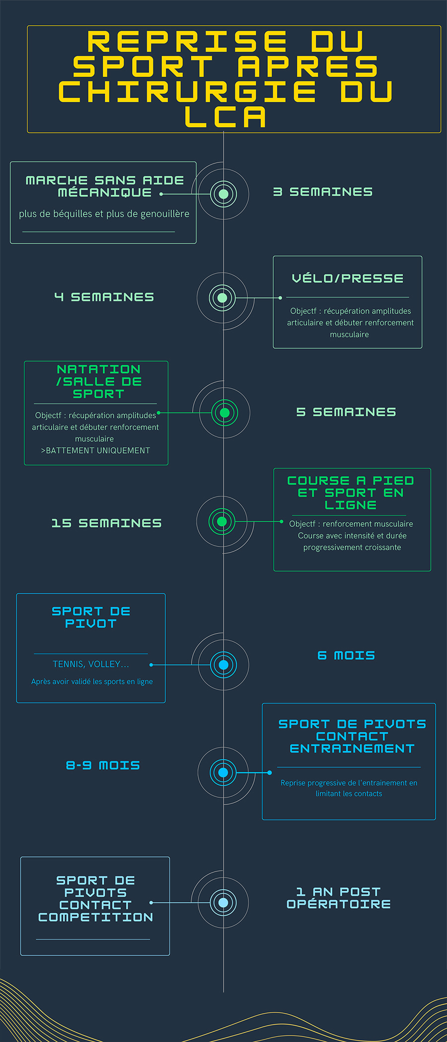 Infographie présentant les délais de reprise du sport après une chirurgie du ligament croisé du genou